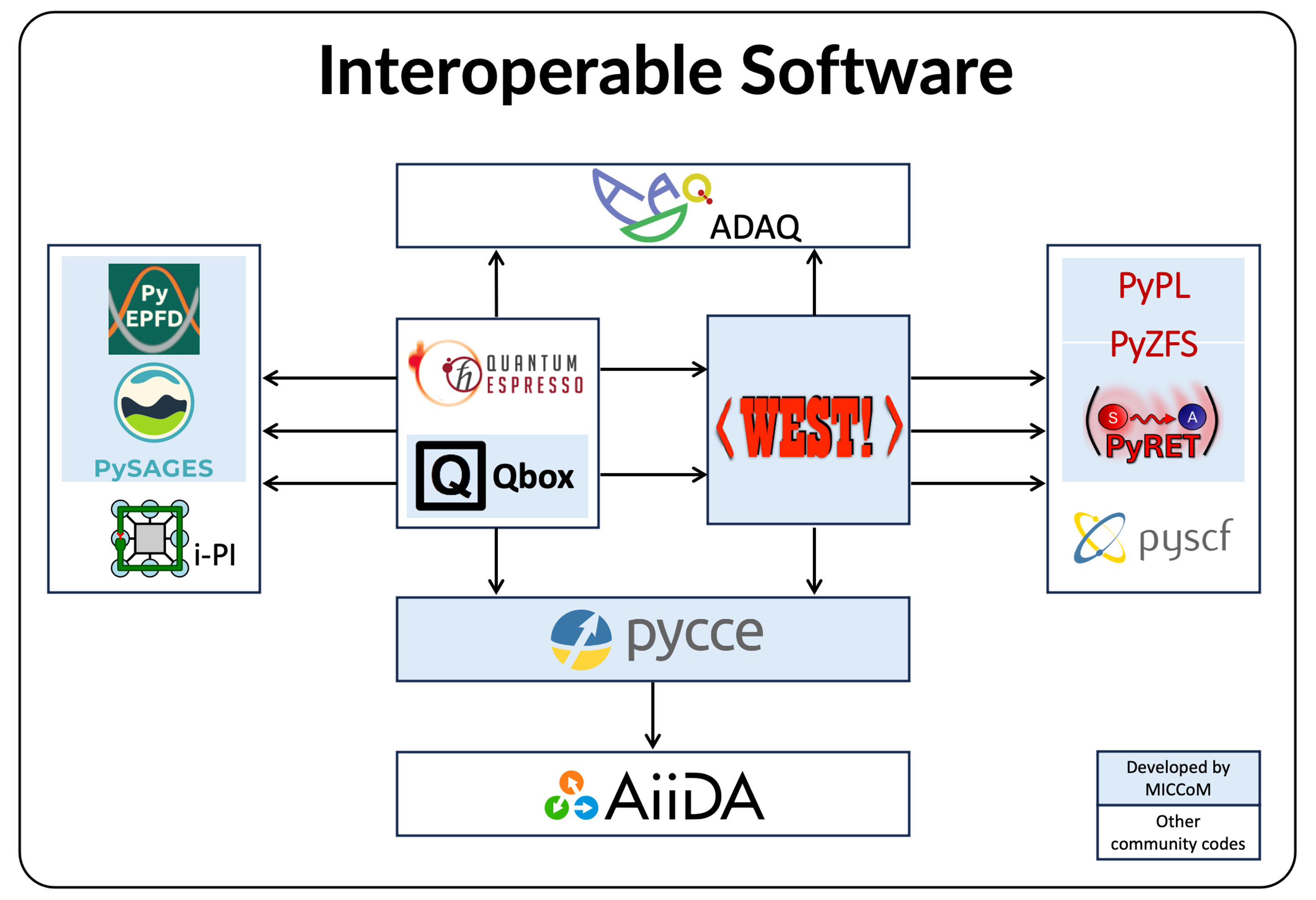 interoperable software